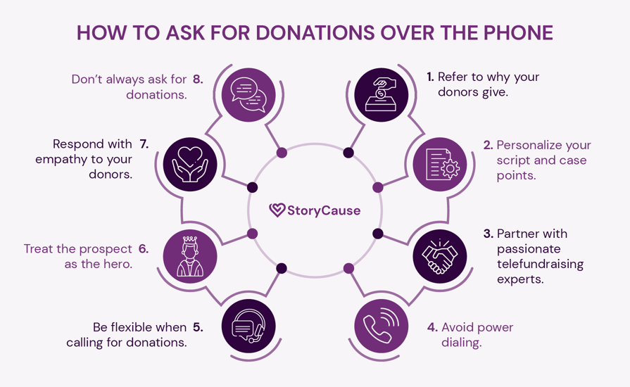 The best phone fundraising strategies to consider when determining how to ask for donations over the phone, as discussed in more detail below.