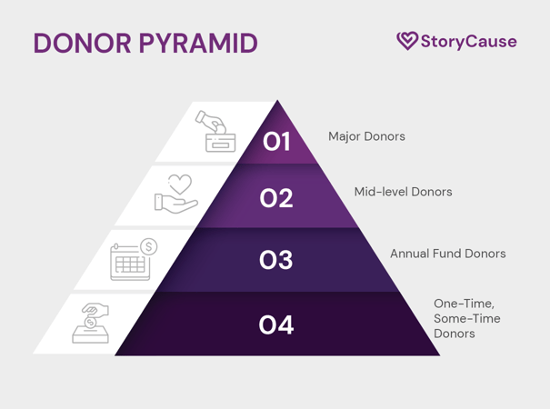 A donor pyramid that helps illustrate where mid-level giving fits in your nonprofit’s donor base.