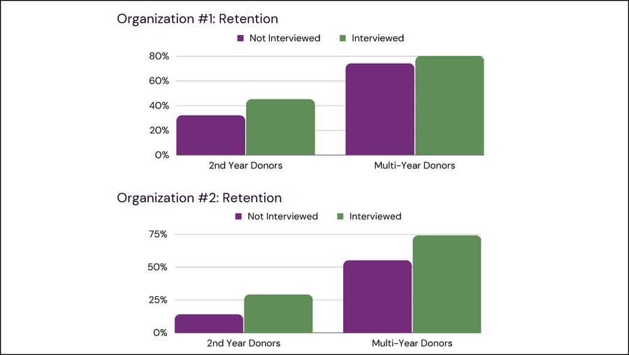 Graphs that illustrate the importance of nonprofit storytelling on donor retention.